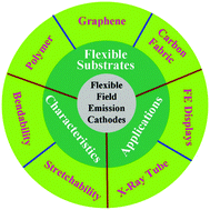 Graphical abstract: Flexible low-dimensional semiconductor field emission cathodes: fabrication, properties and applications