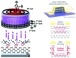 Graphical abstract: Layer-controlled thinning of black phosphorus by an Ar ion beam