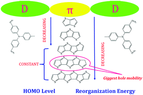 Graphical abstract: Optimizing thienothiophene chain lengths of D–π–D hole transport materials in perovskite solar cells for improving energy levels and hole mobility