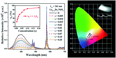 Graphical abstract: Host-sensitized luminescence of Dy3+ in LuNbO4 under ultraviolet light and low-voltage electron beam excitation: energy transfer and white emission