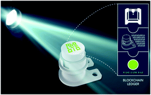Graphical abstract: Enhanced anti-counterfeiting measures for additive manufacturing: coupling lanthanide nanomaterial chemical signatures with blockchain technology