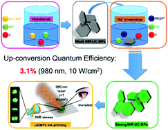 Graphical abstract: Monodisperse β-NaYF4:Yb3+,Tm3+ hexagonal microplates with efficient NIR-to-NIR up-conversion emission developed via ion exchange