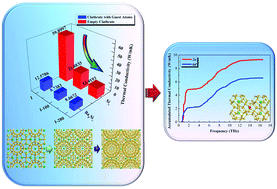 Graphical abstract: Giant reduction in thermal conductivity of extended type-I silicon clathrates and prominent thermal effect of 6d guest Wyckoff positions