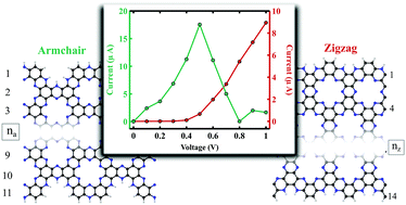 Graphical abstract: Tuning the electronic and quantum transport properties of nitrogenated holey graphene nanoribbons