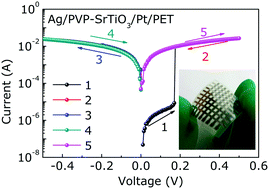 Graphical abstract: Flexible nonvolatile resistive memory devices based on SrTiO3 nanosheets and polyvinylpyrrolidone composites