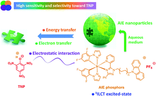 Graphical abstract: Rational molecular design of aggregation-induced emission cationic Ir(iii) phosphors achieving supersensitive and selective detection of nitroaromatic explosives