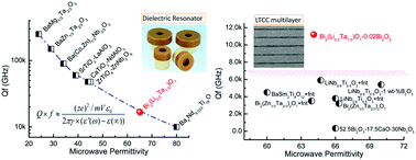 Graphical abstract: High permittivity and low loss microwave dielectrics suitable for 5G resonators and low temperature co-fired ceramic architecture