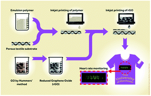 Graphical abstract: All inkjet-printed graphene-based conductive patterns for wearable e-textile applications