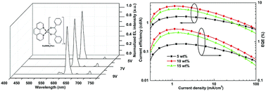 Graphical abstract: Low turn-on voltage and low roll-off rare earth europium complex-based organic light-emitting diodes with exciplex as the host
