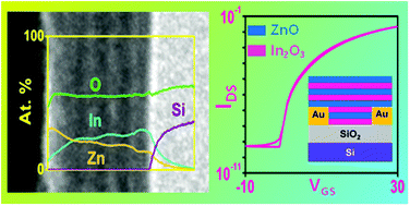 Graphical abstract: Stacked indium oxide/zinc oxide heterostructures as semiconductors in thin film transistor devices: a case study using atomic layer deposition