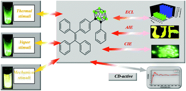 Graphical abstract: Stimuli-responsive solid-state emission from o-carborane–tetraphenylethene dyads induced by twisted intramolecular charge transfer in the crystalline state