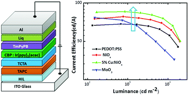 Graphical abstract: Cu-Doped nickel oxide prepared using a low-temperature combustion method as a hole-injection layer for high-performance OLEDs