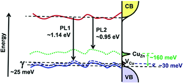 Graphical abstract: Spectroscopic and electrical signatures of acceptor states in solution processed Cu2ZnSn(S,Se)4 solar cells