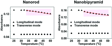 Graphical abstract: Poly(N-isopropylacrylamide) capped plasmonic nanoparticles as resonance intensity-based temperature sensors with linear correlation