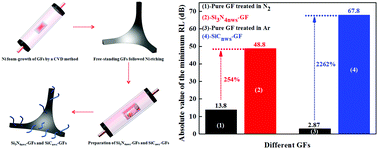 Graphical abstract: Strong contribution of in situ grown nanowires to enhance the thermostabilities and microwave absorption properties of porous graphene foams under different atmospheres