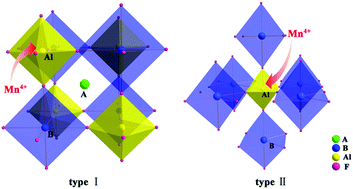 Graphical abstract: Tailoring photoluminescence stability in double perovskite red phosphors A2BAlF6:Mn4+ (A = Rb, Cs; B = K, Rb) via neighboring-cation modulation