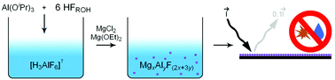 Graphical abstract: Development of complex magnesium fluoro aluminates via the fluorolytic sol–gel synthesis