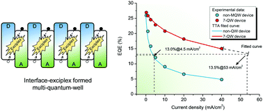 Graphical abstract: Management of excitons for highly efficient organic light-emitting diodes with reduced triplet exciton quenching: synergistic effects of exciplex and quantum well structure