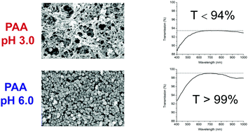 Graphical abstract: Enhanced scratch resistance of self-assembled silica nanoparticle anti-reflection coatings