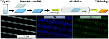 Graphical abstract: Fabrication of plasmonic TiN nanostructures by nitridation of nanoimprinted TiO2 nanoparticles