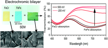 Graphical abstract: Electrochromic bilayers of Prussian blue and its Cr analogue