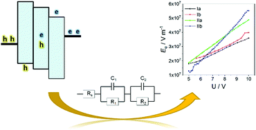 Graphical abstract: Impedance spectroscopy of OLEDs as a tool for estimating mobility and the concentration of charge carriers in transport layers