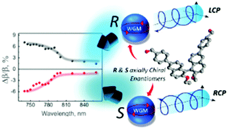 Graphical abstract: Chiral organic photonics: self-assembled micro-resonators for an enhanced circular dichroism effect in the non-linear optical signal