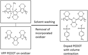 Graphical abstract: The contraction of PEDOT films formed on a macromolecular liquid-like surface