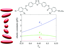 Graphical abstract: Anomalously low twist and bend elastic constants in an oxadiazole-based bent-core nematic liquid crystal and its mixtures; contributions of spontaneous chirality and polarity