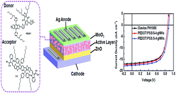 Graphical abstract: A facile approach towards chemical modification of Ag nanowires by PEDOT as a transparent electrode for organic solar cells
