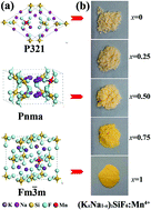 Graphical abstract: Boosting phonon-induced luminescence in red fluoride phosphors via composition-driven structural transformations