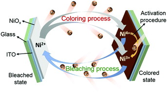 Graphical abstract: In situ electrochromic efficiency of a nickel oxide thin film: origin of electrochemical process and electrochromic degradation