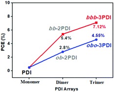 Graphical abstract: Perylene diimide arrays: promising candidates for non-fullerene organic solar cells