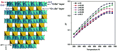 Graphical abstract: Structure and thermoelectric properties of 2D Cr2Se3−3xS3x solid solutions