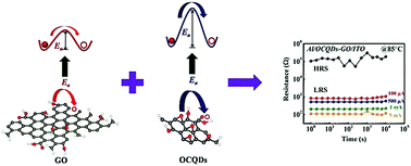 Graphical abstract: Oxidized carbon quantum dot–graphene oxide nanocomposites for improving data retention of resistive switching memory