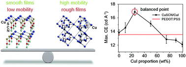 Graphical abstract: Copper thiocyanate/copper iodide based hole transport composites with balanced properties for efficient polymer light-emitting diodes