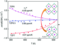 Graphical abstract: Crossover of thermal expansion from positive to negative by removing the excess fluorines in cubic ReO3-type TiZrF7−x