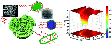 Graphical abstract: In situ synthesis of hierarchical rose-like porous Fe@C with enhanced electromagnetic wave absorption