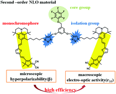 Graphical abstract: A novel bichromophore based on julolidine chromophores with enhanced transferring efficiency from hyperpolarizability β to electro-optic activity