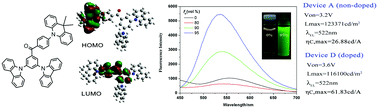 Graphical abstract: Thermally activated delayed fluorescence material with aggregation-induced emission properties for highly efficient organic light-emitting diodes