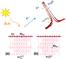 Graphical abstract: Doping and oxidation effects under ambient conditions in copper surfaces: a “real-life” CuBe surface