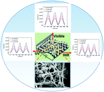 Graphical abstract: Discretely distributed 1D V2O5 nanowires over 2D MoS2 nanoflakes for an enhanced broadband flexible photodetector covering the ultraviolet to near infrared region