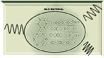 Graphical abstract: A computational study of photonic materials based on Ni bis(dithiolene) fused with benzene, possessing gigantic second hyperpolarizabilities