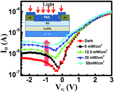 Graphical abstract: Solution processed Li5AlO4 dielectric for low voltage transistor fabrication and its application in metal oxide/quantum dot heterojunction phototransistors