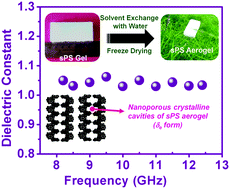 Graphical abstract: Aerogels of hierarchically porous syndiotactic polystyrene with a dielectric constant near to air