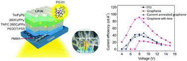 Graphical abstract: Negative differential resistance and hysteresis in graphene-based organic light-emitting devices