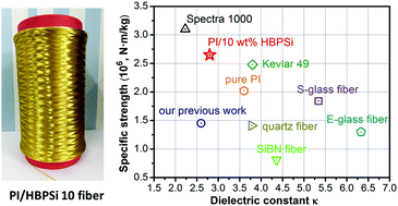 Graphical abstract: Preparation of novel low-κ polyimide fibers with simultaneously excellent mechanical properties, UV-resistance and surface activity using chemically bonded hyperbranched polysiloxane