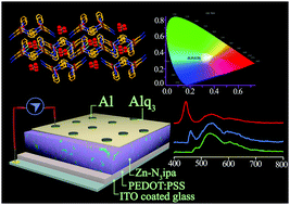 Graphical abstract: Pure white light emission from a rare earth-free intrinsic metal–organic framework and its application in a WLED