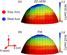 Graphical abstract: Tuning electronic and magnetic properties of monolayer α-RuCl3 by in-plane strain
