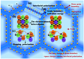 Graphical abstract: The effect of segregation structure on the colossal permittivity properties of (La0.5Nb0.5)xTi1−xO2 ceramics